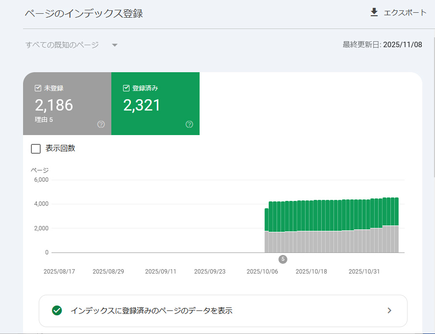 「googleサーチコンソール」のインデックス登録、半分ほど登録されてないじゃん