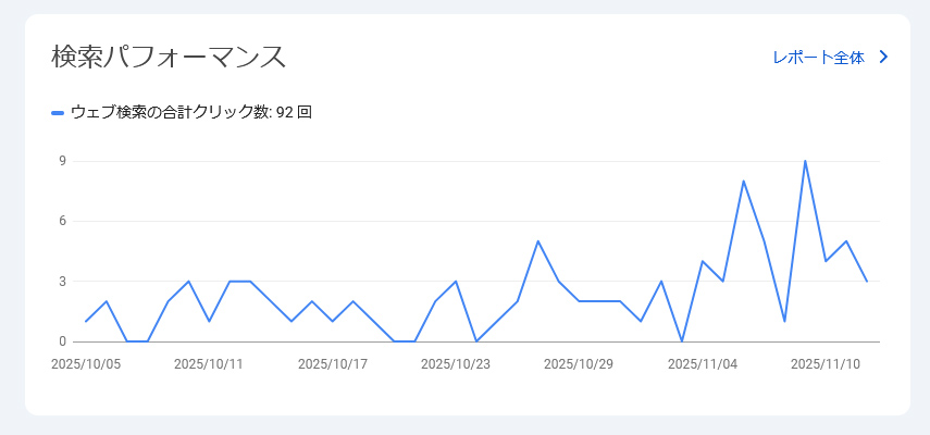 2025年11月15日、「googleサーチコンソール」の検索パフォーマンス。寂しい数値だよ。
