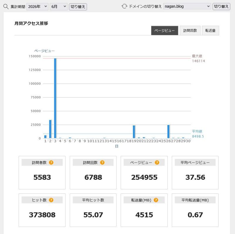 2026年6月｜全体の統計｜XServer アクセス解析｜なが～ンのごちゃごちゃブログ(https://nagan.blog/)