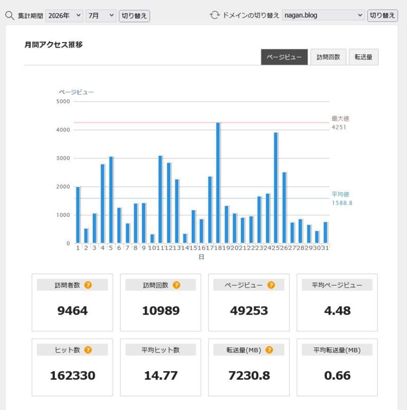 2026年7月｜全体の統計｜XServer アクセス解析｜なが～ンのごちゃごちゃブログ(https://nagan.blog/)